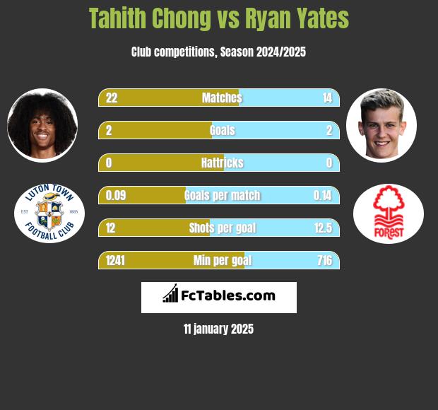 Tahith Chong vs Ryan Yates h2h player stats