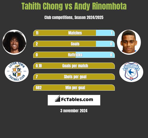 Tahith Chong vs Andy Rinomhota h2h player stats