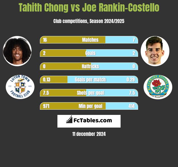 Tahith Chong vs Joe Rankin-Costello h2h player stats