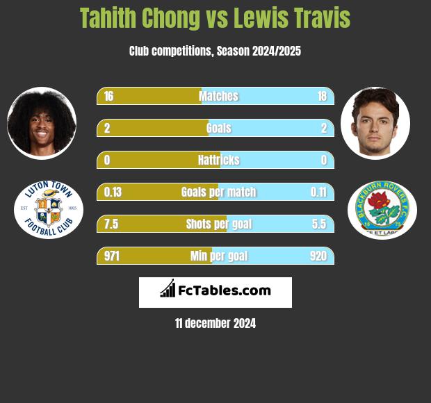 Tahith Chong vs Lewis Travis h2h player stats