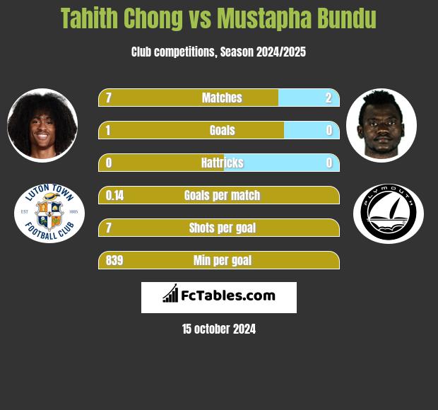 Tahith Chong vs Mustapha Bundu h2h player stats