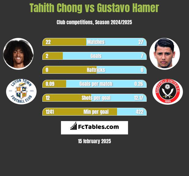 Tahith Chong vs Gustavo Hamer h2h player stats