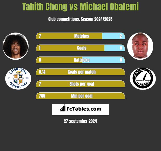 Tahith Chong vs Michael Obafemi h2h player stats