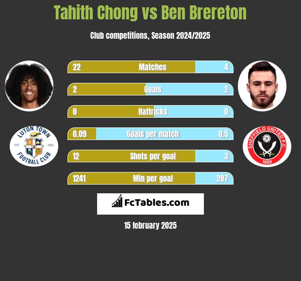 Tahith Chong vs Ben Brereton h2h player stats