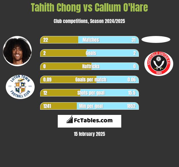 Tahith Chong vs Callum O'Hare h2h player stats