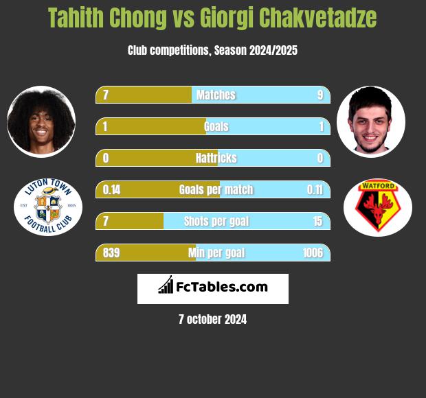 Tahith Chong vs Giorgi Chakvetadze h2h player stats