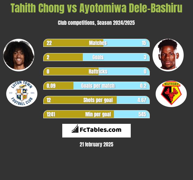 Tahith Chong vs Ayotomiwa Dele-Bashiru h2h player stats