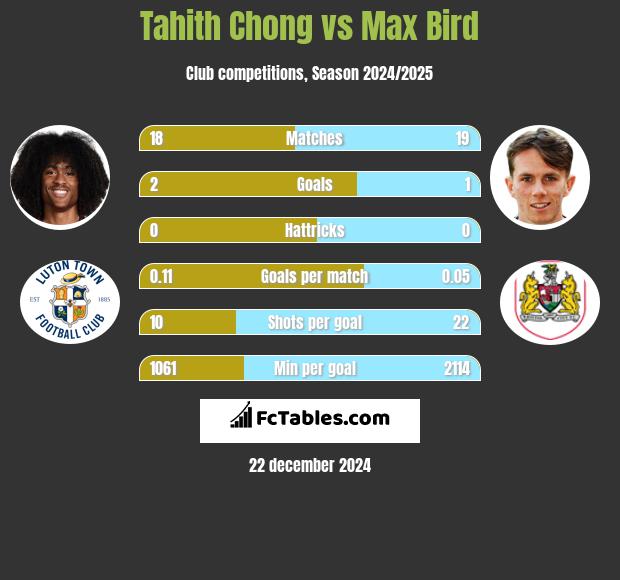 Tahith Chong vs Max Bird h2h player stats