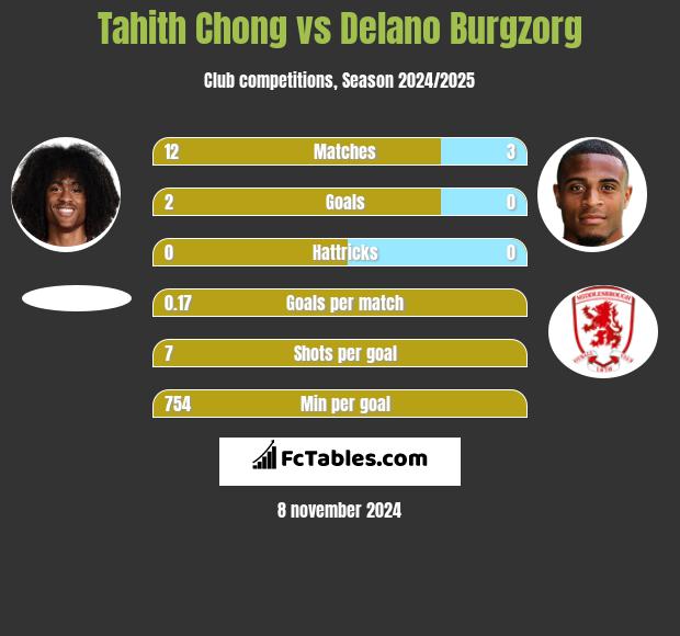 Tahith Chong vs Delano Burgzorg h2h player stats