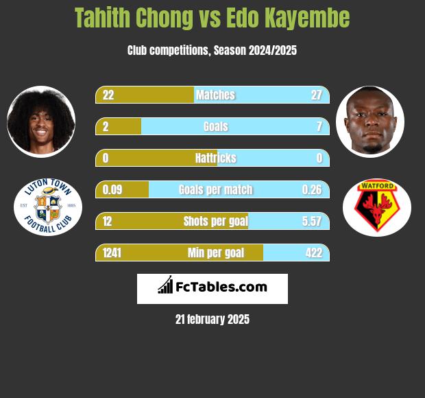 Tahith Chong vs Edo Kayembe h2h player stats