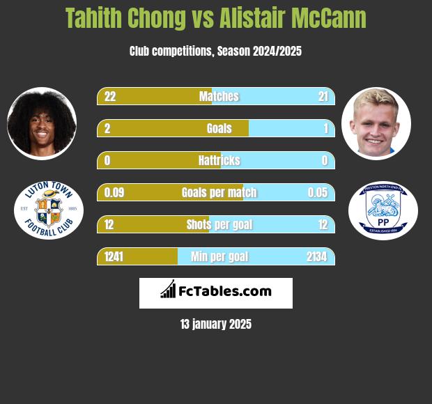 Tahith Chong vs Alistair McCann h2h player stats