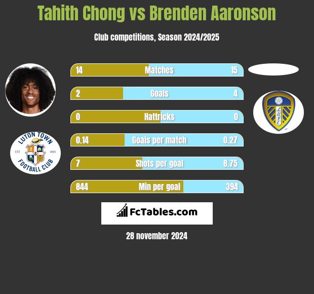 Tahith Chong vs Brenden Aaronson h2h player stats