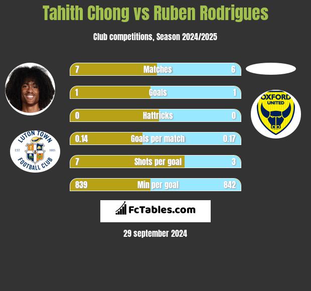 Tahith Chong vs Ruben Rodrigues h2h player stats