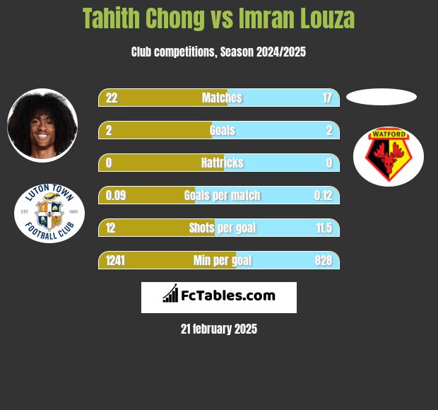 Tahith Chong vs Imran Louza h2h player stats