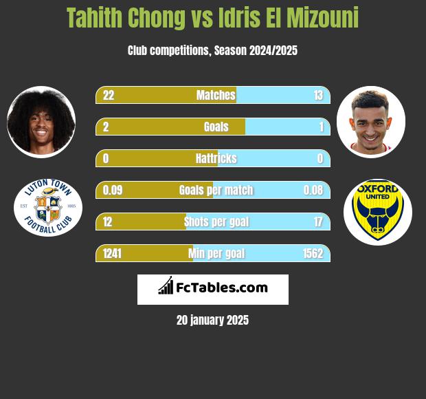 Tahith Chong vs Idris El Mizouni h2h player stats