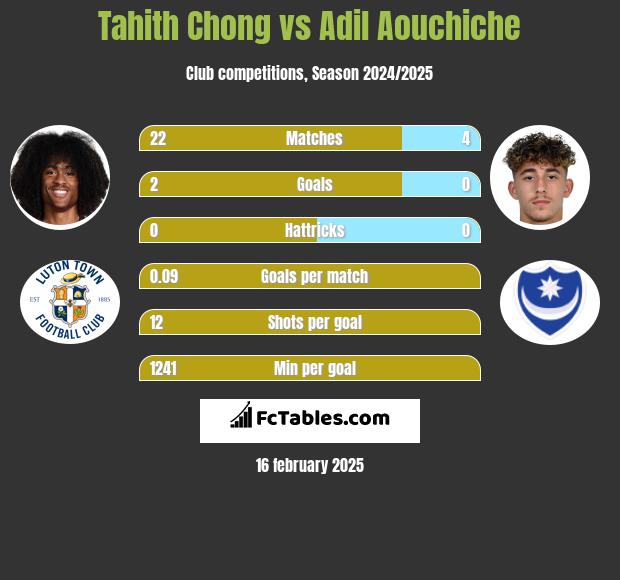 Tahith Chong vs Adil Aouchiche h2h player stats