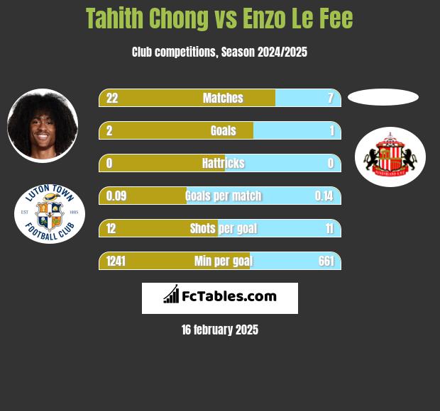 Tahith Chong vs Enzo Le Fee h2h player stats