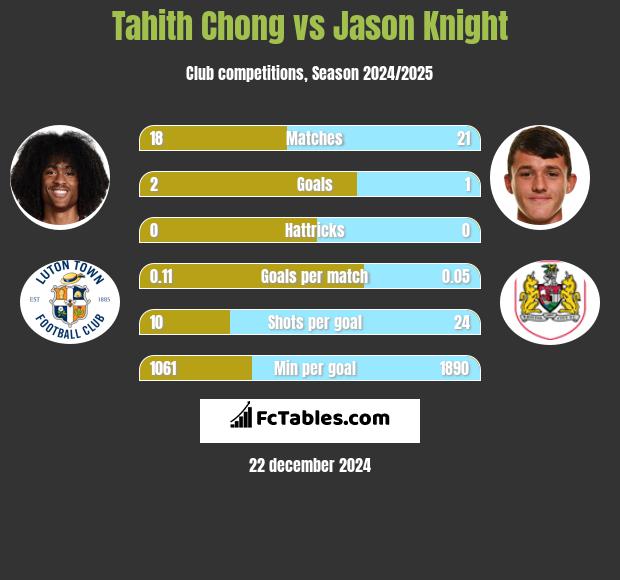 Tahith Chong vs Jason Knight h2h player stats