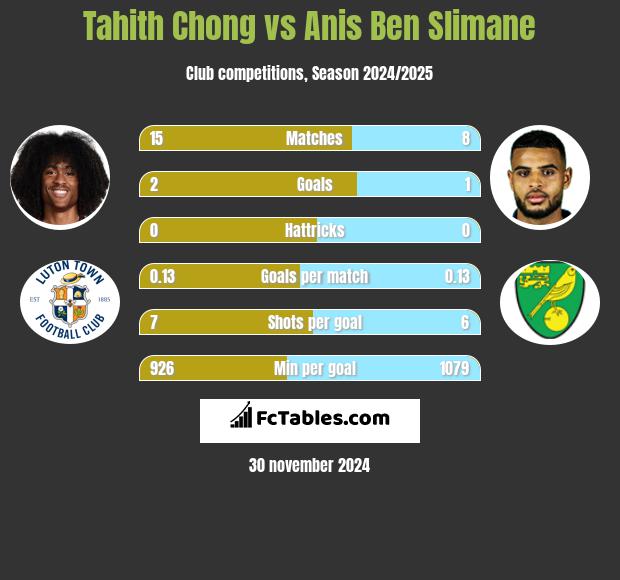 Tahith Chong vs Anis Ben Slimane h2h player stats