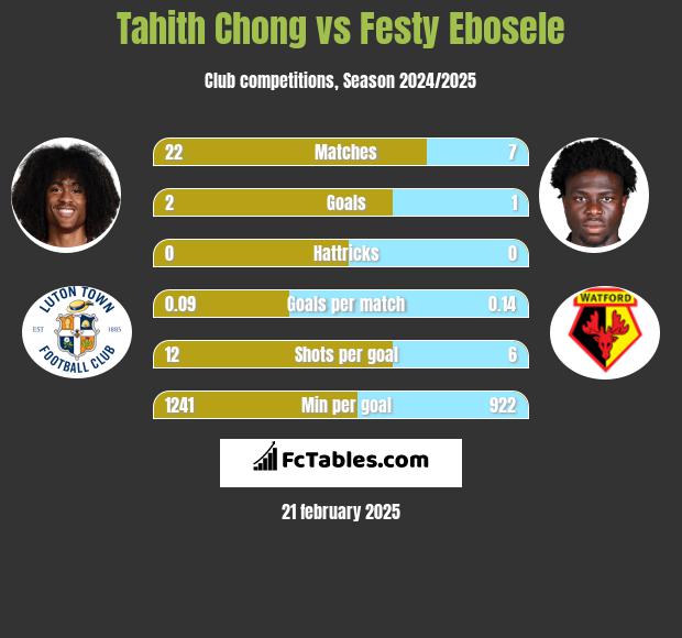 Tahith Chong vs Festy Ebosele h2h player stats