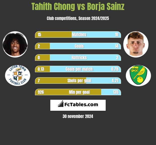 Tahith Chong vs Borja Sainz h2h player stats