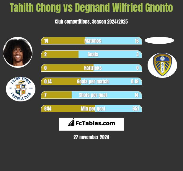 Tahith Chong vs Degnand Wilfried Gnonto h2h player stats