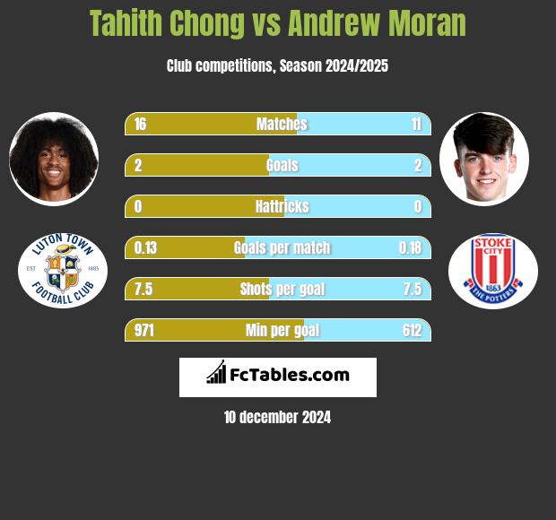 Tahith Chong vs Andrew Moran h2h player stats