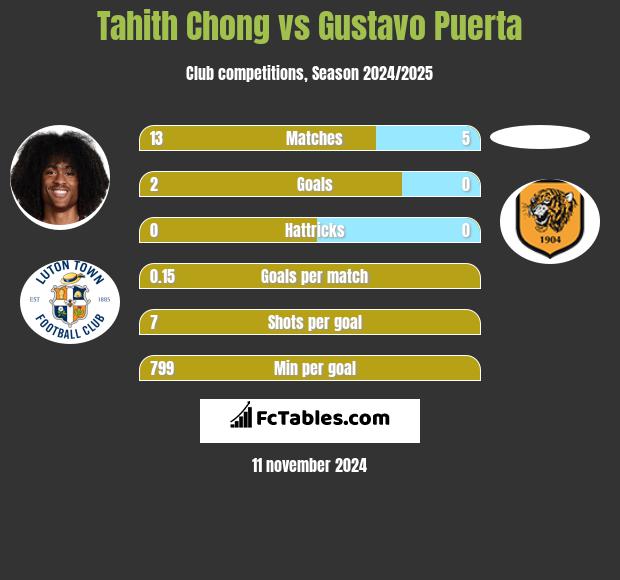 Tahith Chong vs Gustavo Puerta h2h player stats