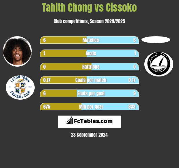 Tahith Chong vs Cissoko h2h player stats