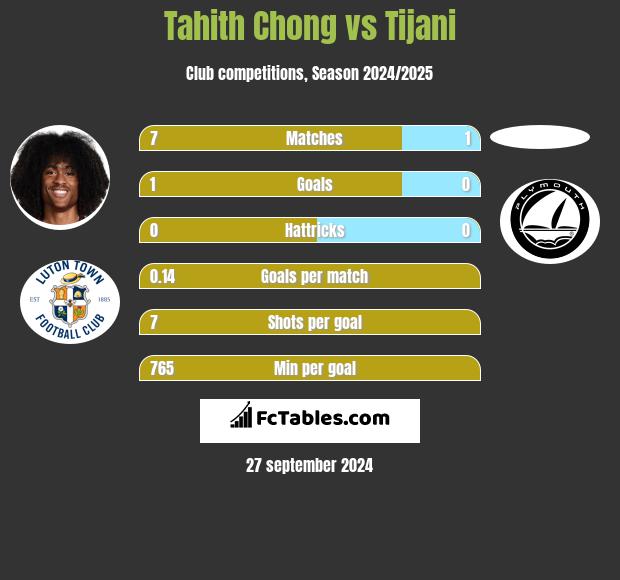 Tahith Chong vs Tijani h2h player stats