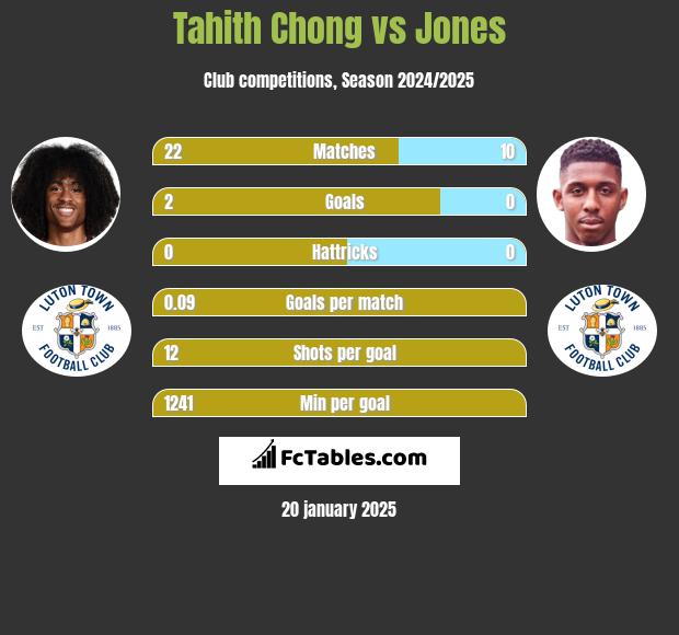 Tahith Chong vs Jones h2h player stats