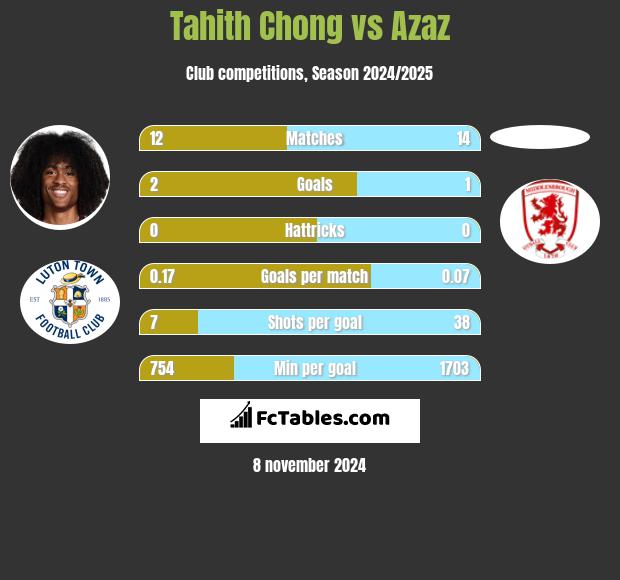 Tahith Chong vs Azaz h2h player stats