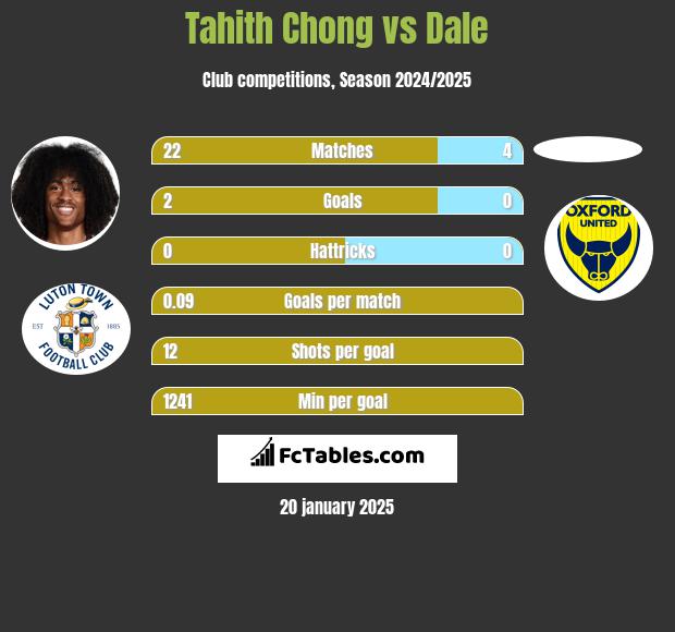 Tahith Chong vs Dale h2h player stats