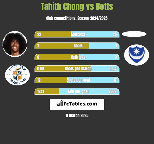 Tahith Chong vs Botts h2h player stats