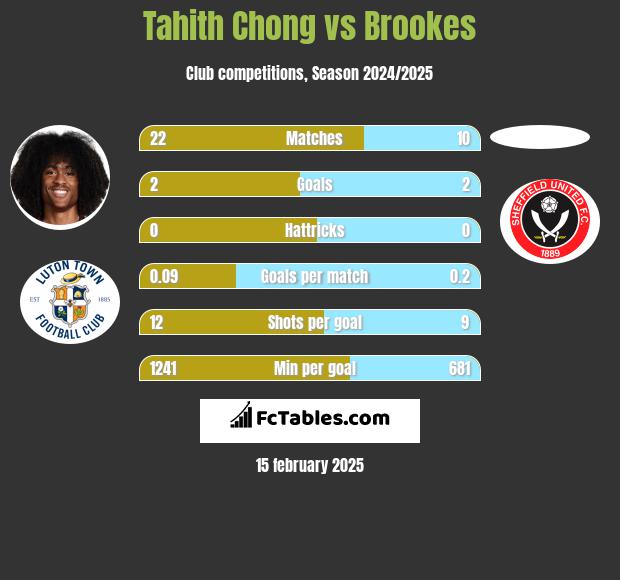 Tahith Chong vs Brookes h2h player stats