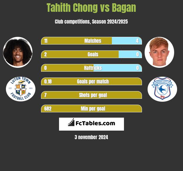 Tahith Chong vs Bagan h2h player stats