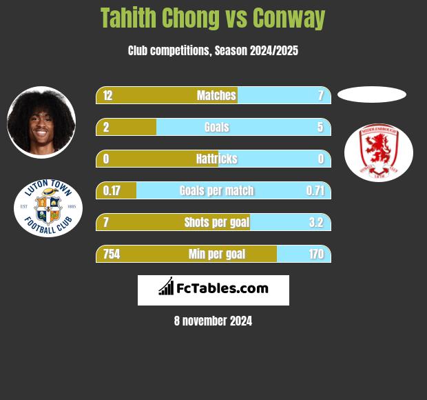 Tahith Chong vs Conway h2h player stats