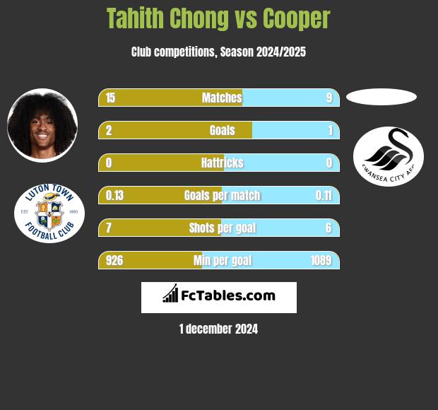 Tahith Chong vs Cooper h2h player stats