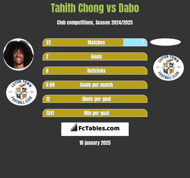 Tahith Chong vs Dabo h2h player stats