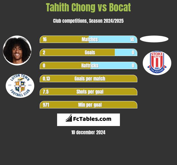 Tahith Chong vs Bocat h2h player stats