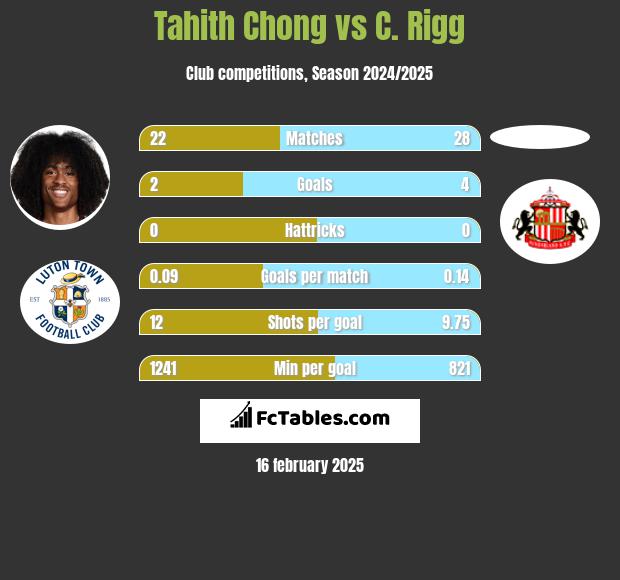 Tahith Chong vs C. Rigg h2h player stats