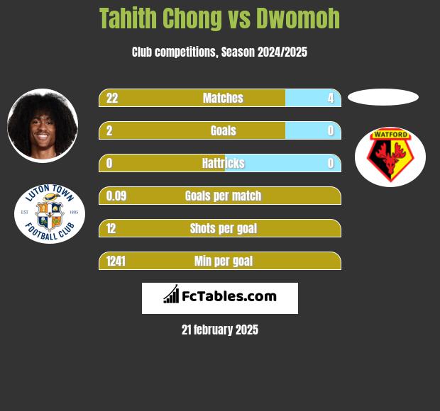 Tahith Chong vs Dwomoh h2h player stats