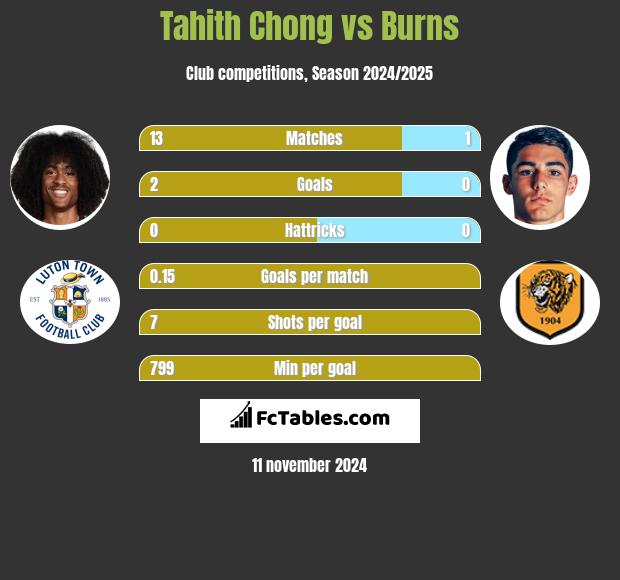 Tahith Chong vs Burns h2h player stats