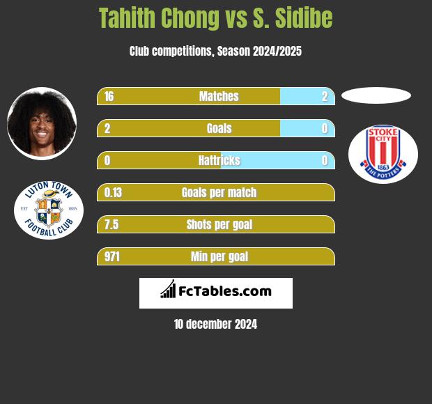 Tahith Chong vs S. Sidibe h2h player stats