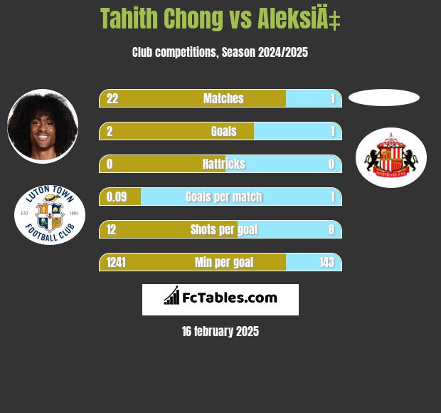 Tahith Chong vs AleksiÄ‡ h2h player stats