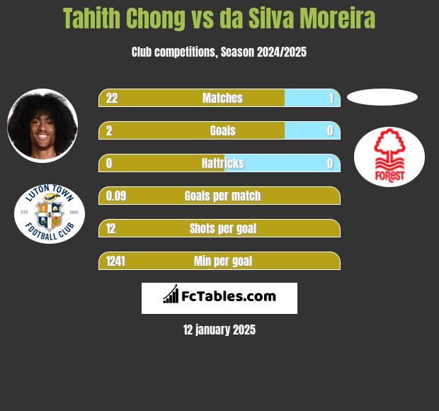 Tahith Chong vs da Silva Moreira h2h player stats