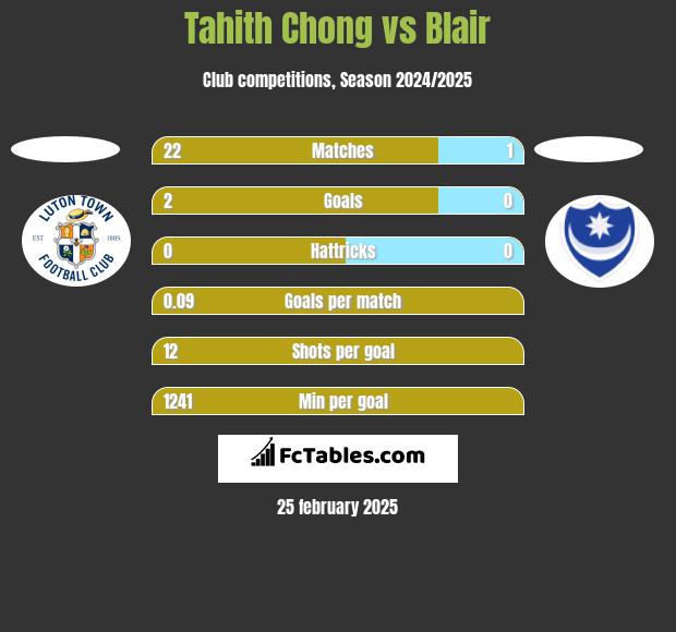 Tahith Chong vs Blair h2h player stats