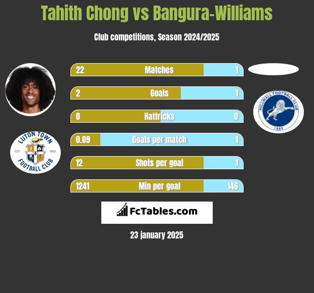 Tahith Chong vs Bangura-Williams h2h player stats