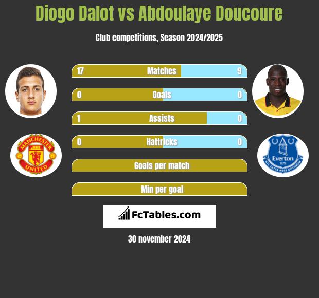 Diogo Dalot vs Abdoulaye Doucoure h2h player stats