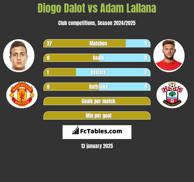 Diogo Dalot vs Adam Lallana h2h player stats